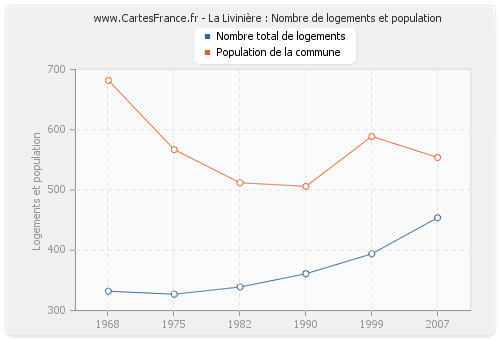 La Livinière : Nombre de logements et population